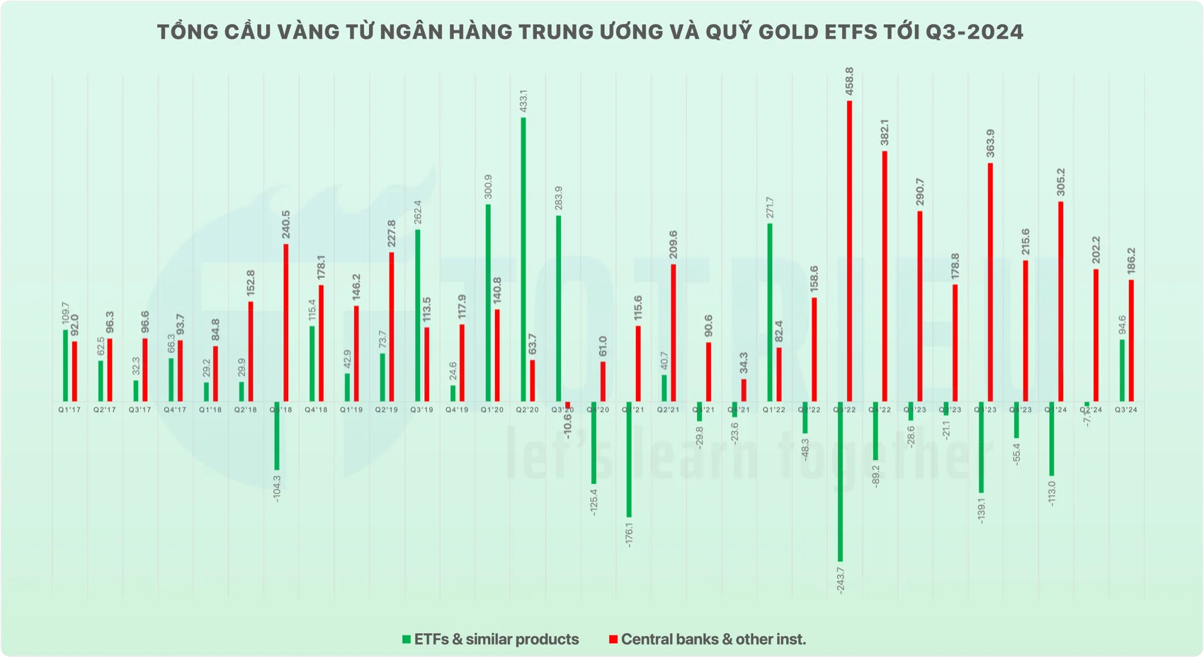 Tổng Cầu Gold từ Ngân hàng Trung ương và các Quỹ Gold ETFs