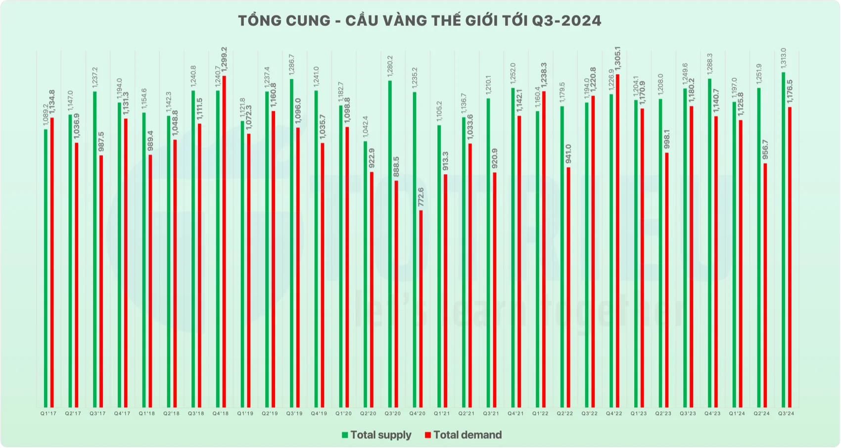 Tổng cung - Cầu Gold (XAUUSD) tới Q3-2024