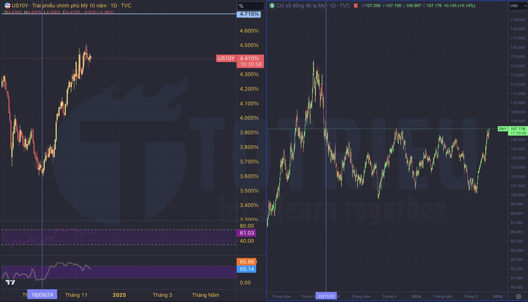 Biểu đồ USD Index và US10Y tuần 47-2024