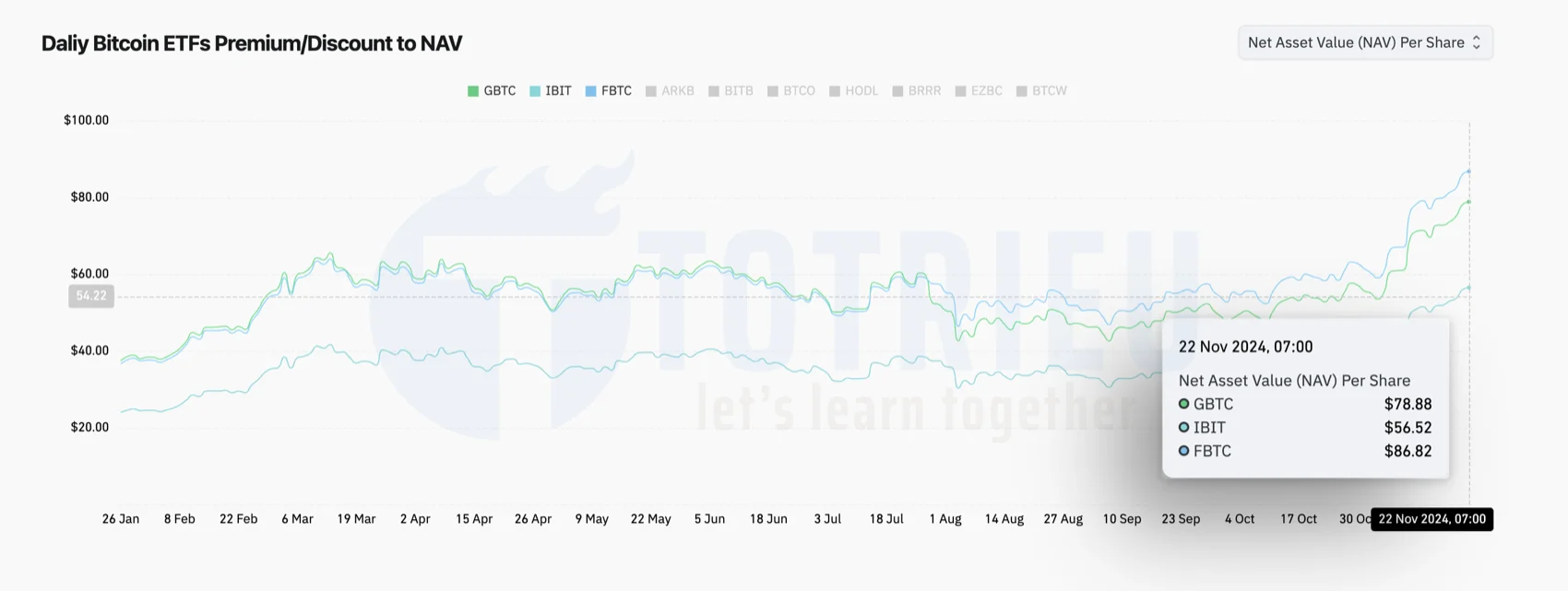 NAV per Share Ba quỹ BTC lớn nhất là IBIT - GBTC - FBTC