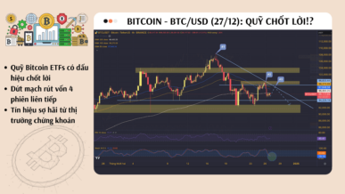 Bitcoin - BTCUSD ngày 27/12: Dấu hiệu chốt lời từ Quỹ!?