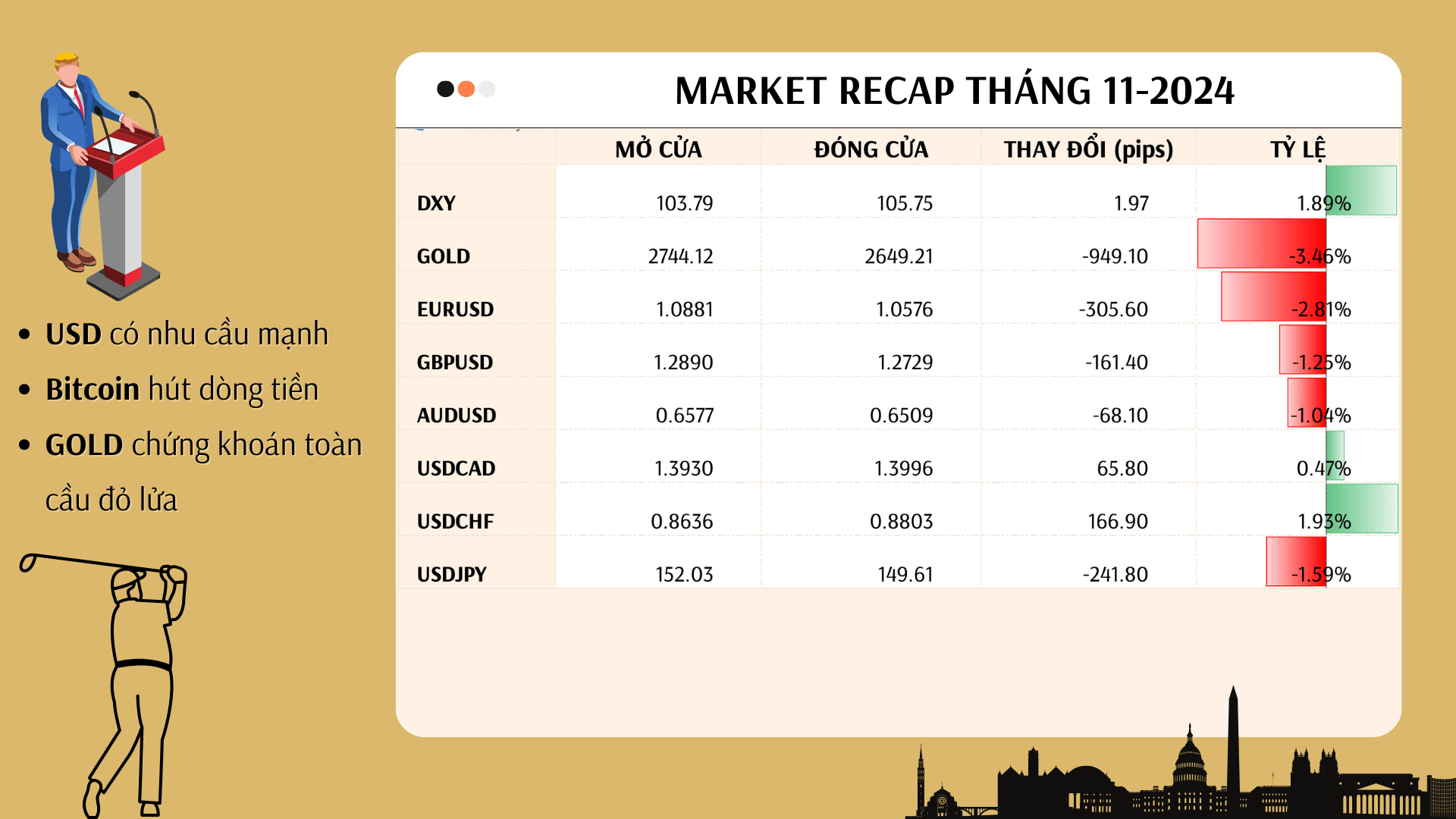 Trading Recap tháng 11/2024: Tháng của USD, Crypto và Chứng khoán Hoa Kỳ