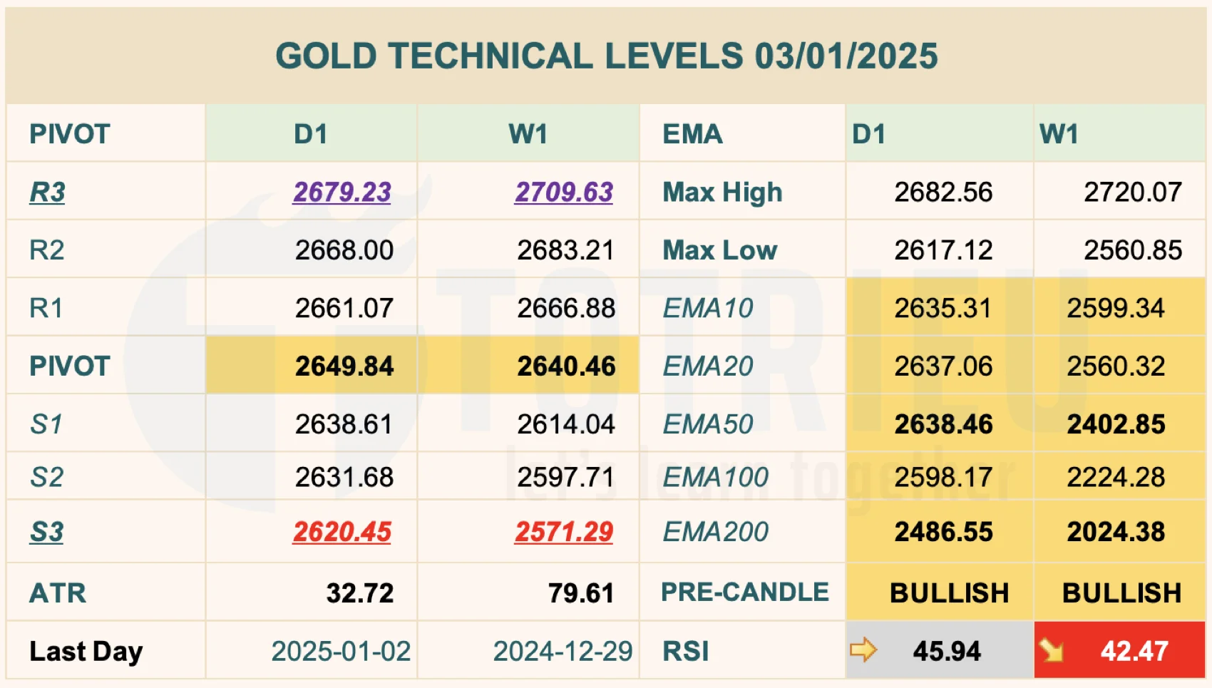 Thông số kỹ thuật Gold - XAU/USD ngày 03/01/2025