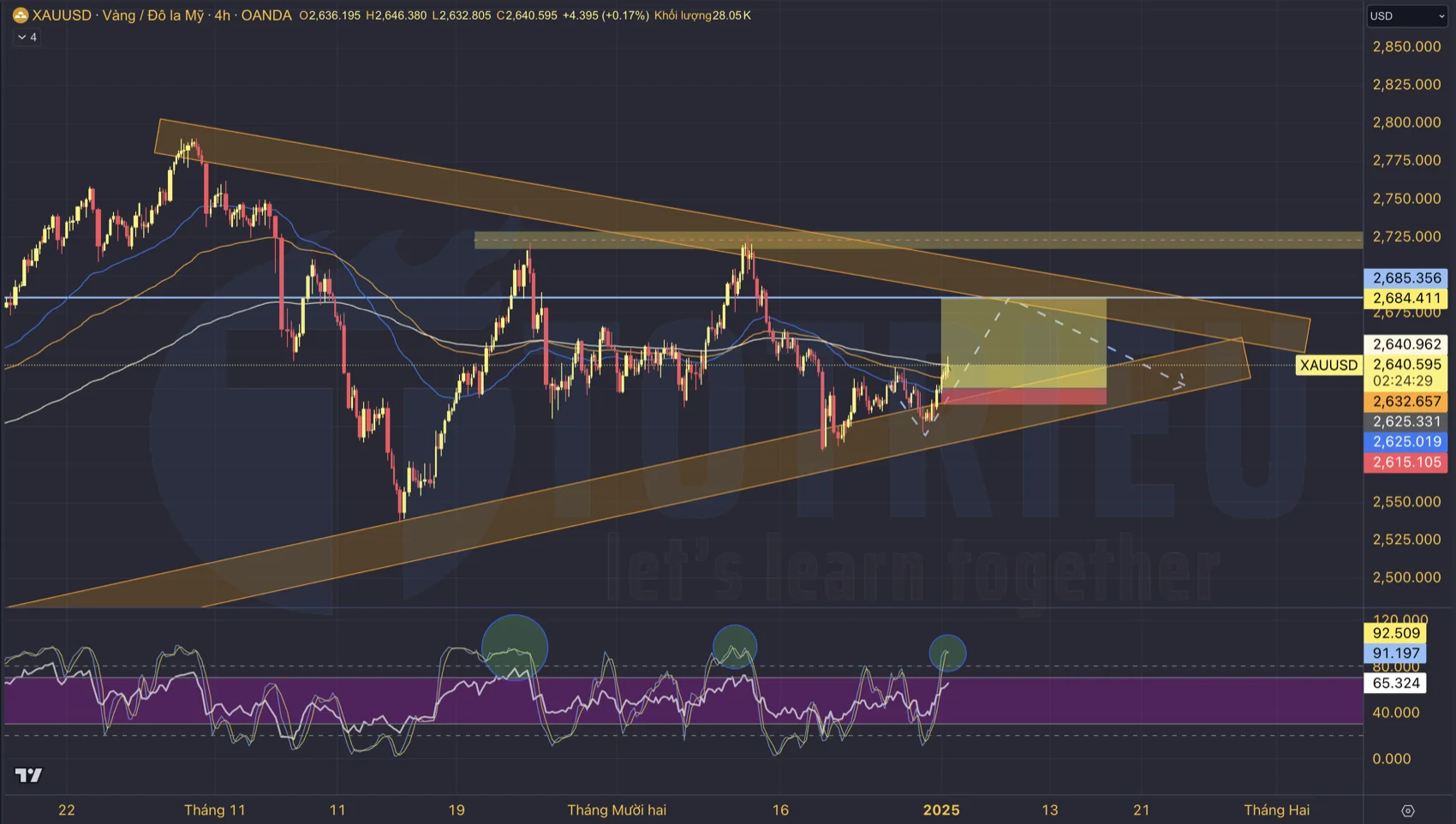 Gold - XAU/USD tuần #1-2025: H4 chờ điều chỉnh