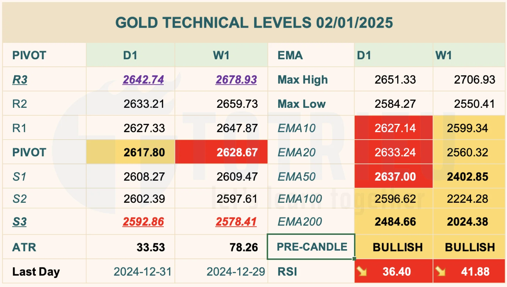 Gold - XAU/USD tuần #1-2025: Thông số kỹ thuật