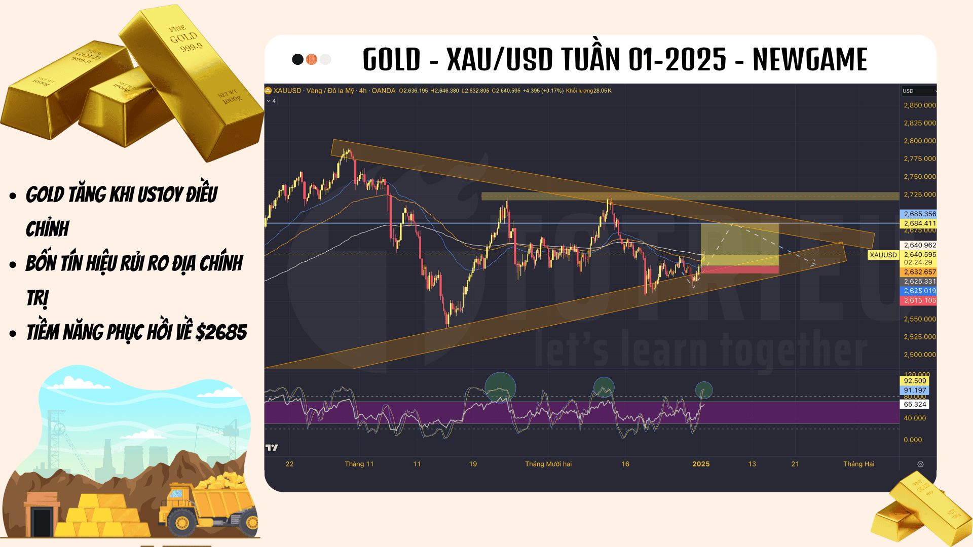 Gold - XAU/USD tuần #01-2025: Tích luỹ và hướng về kháng cự