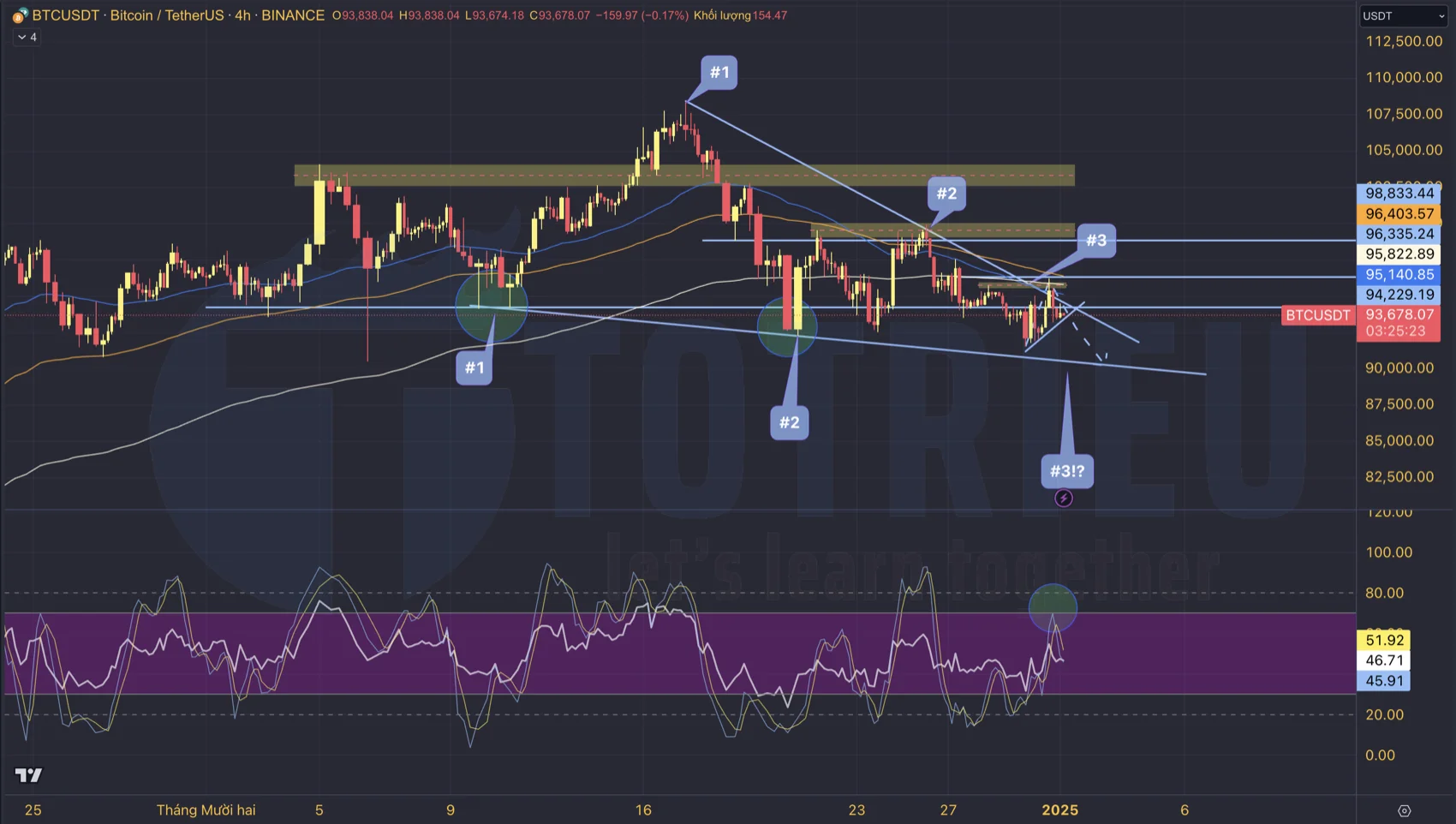 Phân tích kỹ thuật ủng hộ phe Bear Bitcoin đầu năm 2025