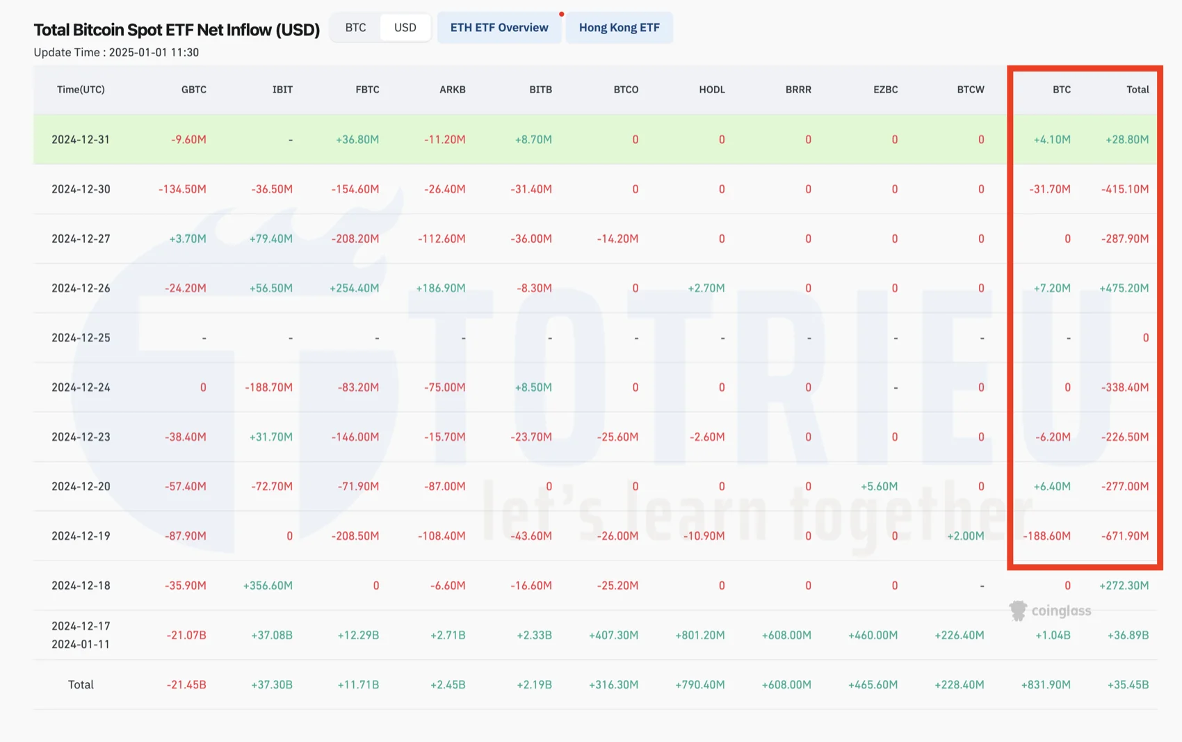 Thống kê  dòng tiền vào quỹ Bitcoin ETFs ngày 01/01/2025