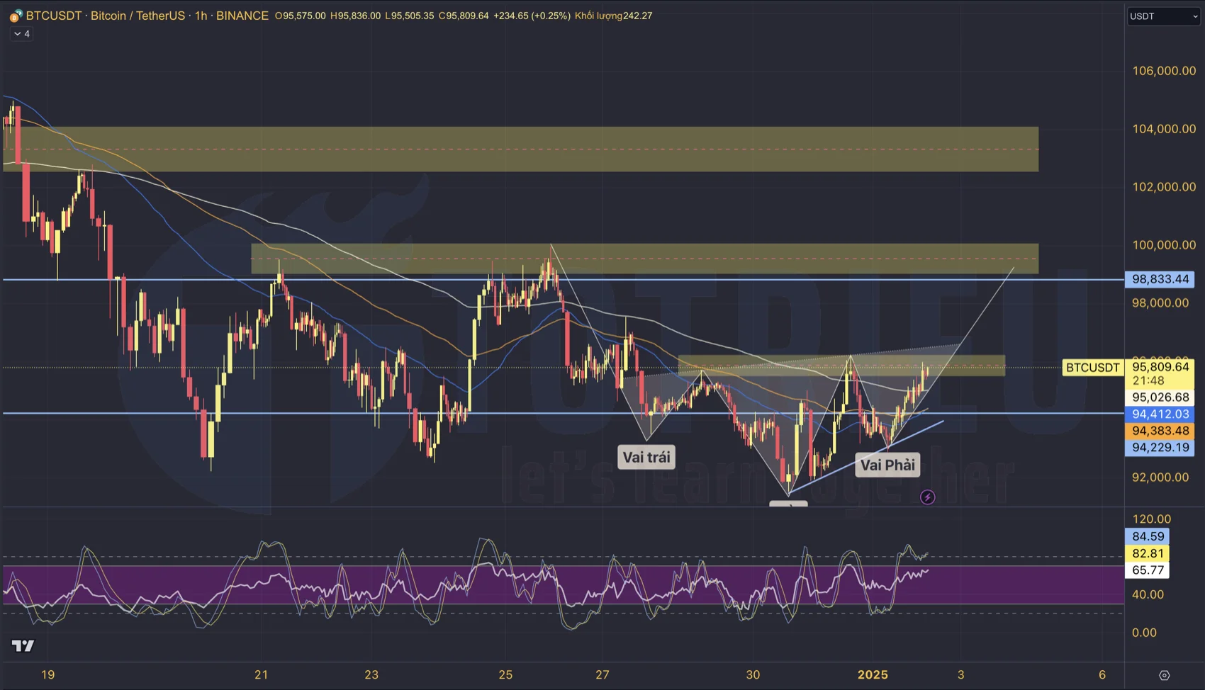 Mô hình Vai - Đầu - Vai ngược khung H1 giá Bitcoin ngày 02/01/2025