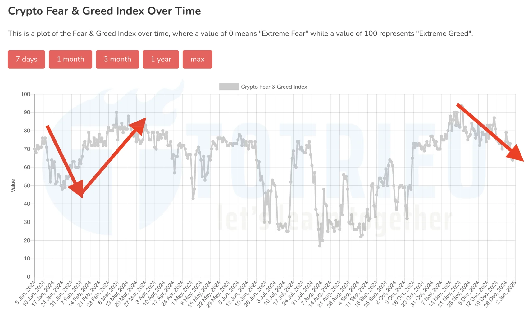 Bitcoin Fear & Greed Index ngày 02/01/2025