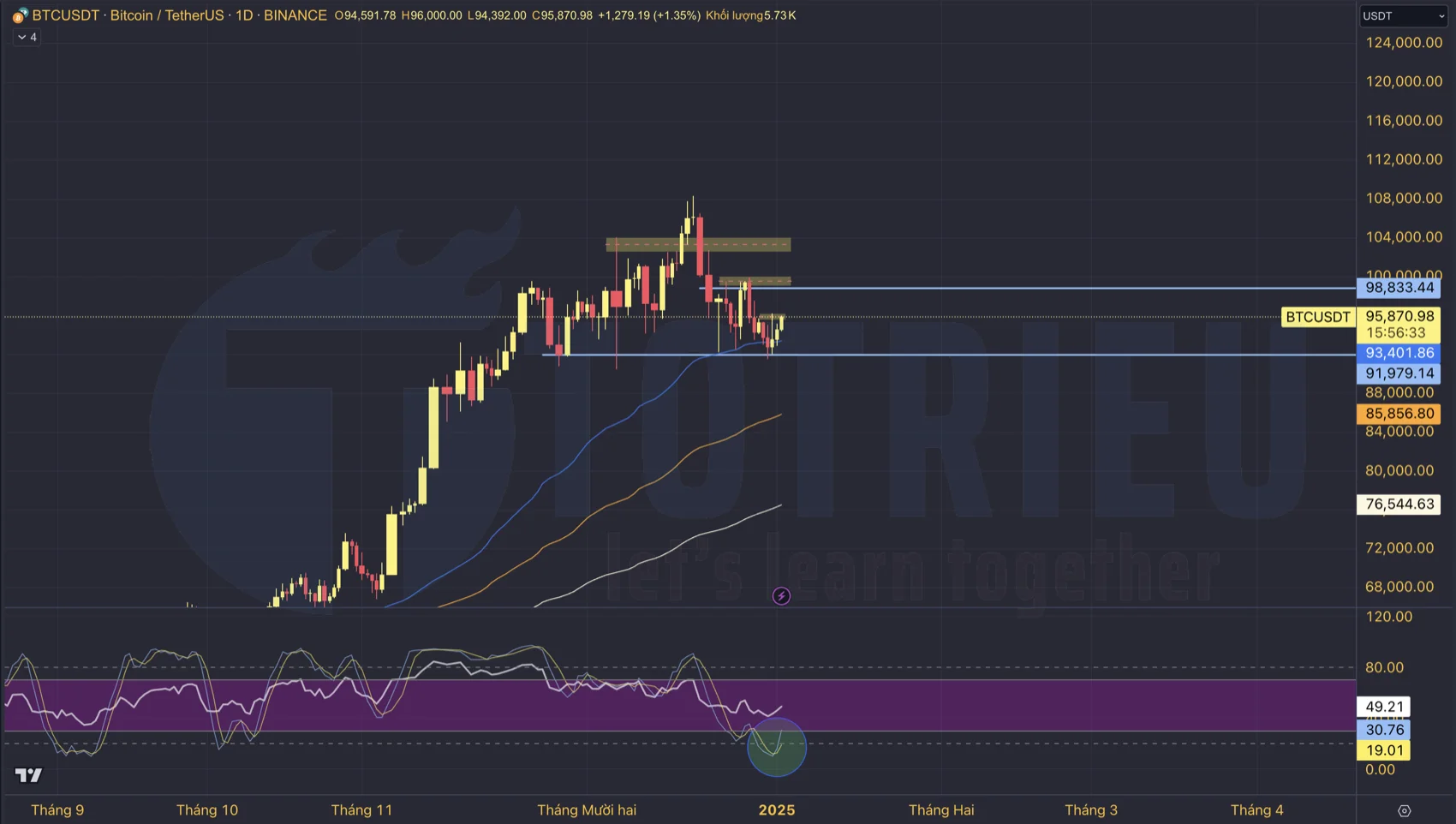 Tín hiệu Oversold trên Stochastic khung D1 khuyến khích bắt đáy Bitcoin đầu năm 2025