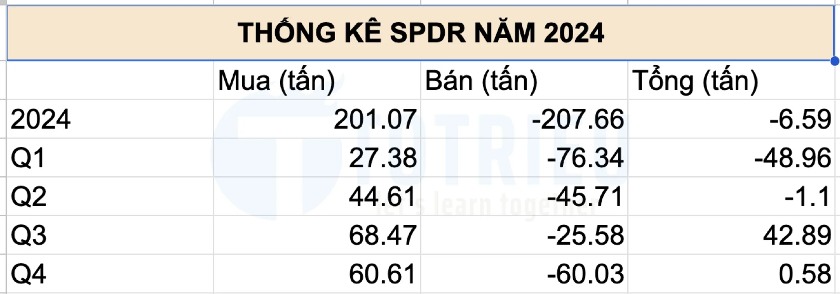 Quỹ SPDR mua bán Vàng năm 2024