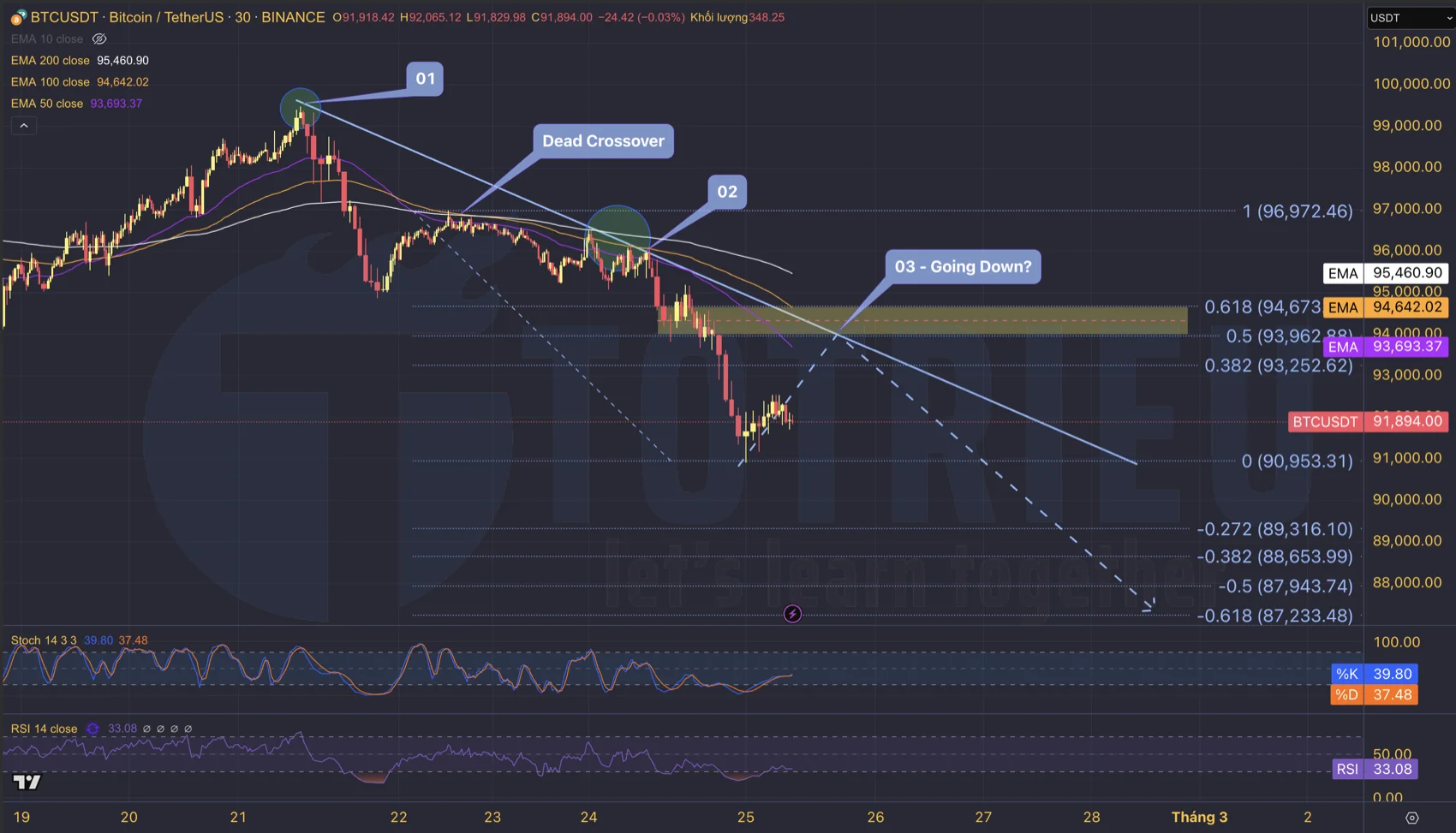 Phân tích kỹ thuật giá Bitcoin - BTC/USD ngày 25/02/2025