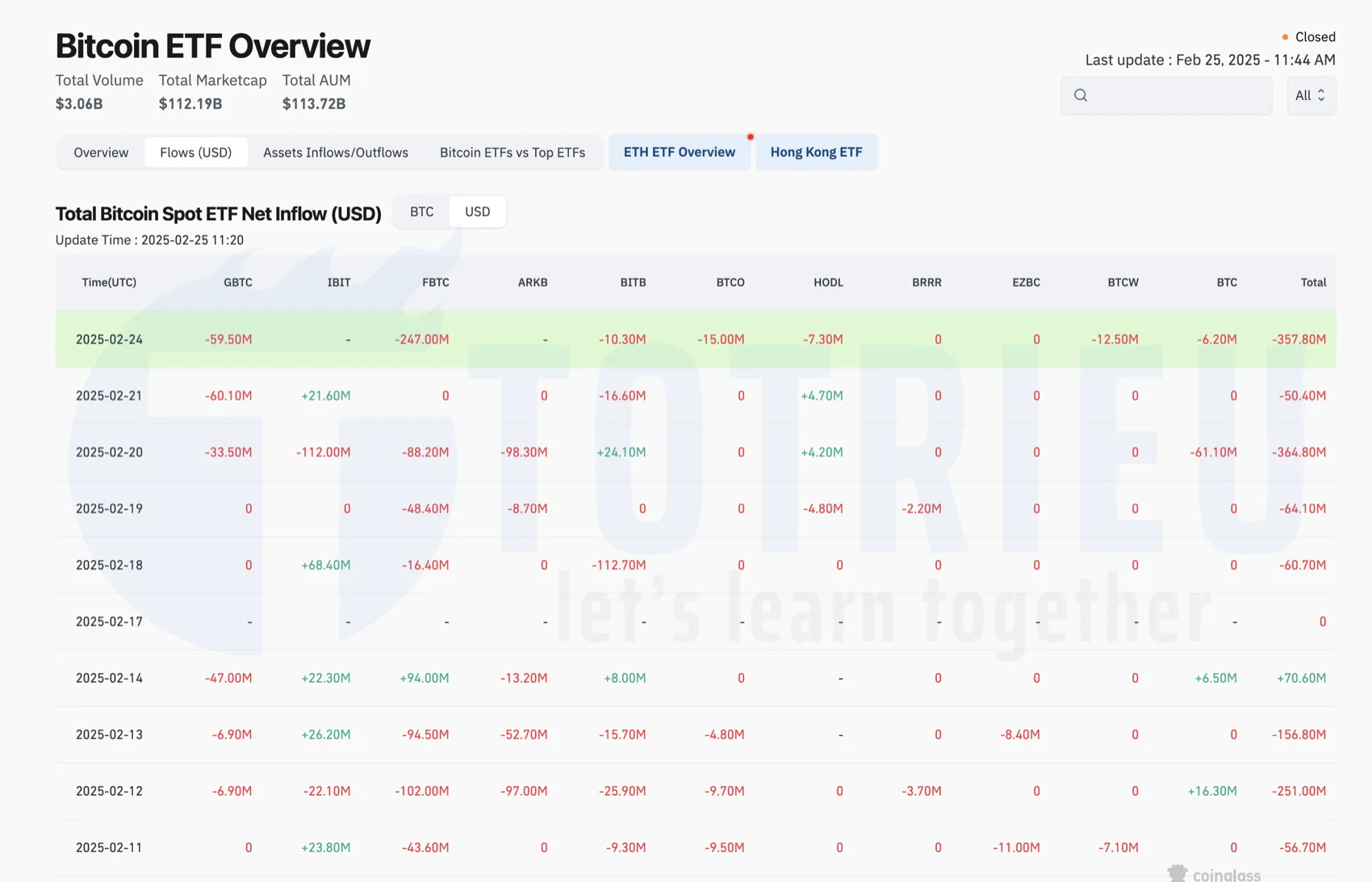 Dòng vốn bị rút ròng từ Quỹ Bitcoin ETFs từ 11 - 25/02/2025