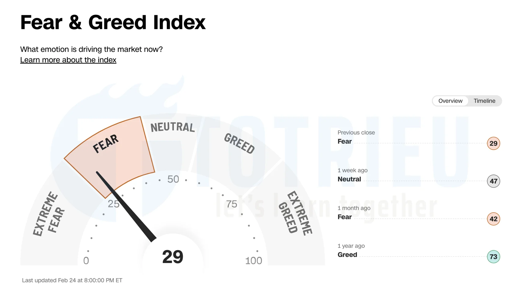 Chỉ số Fear & Greed Index cho thấy tâm lý đang rất xấu với thị trường chứng khoán