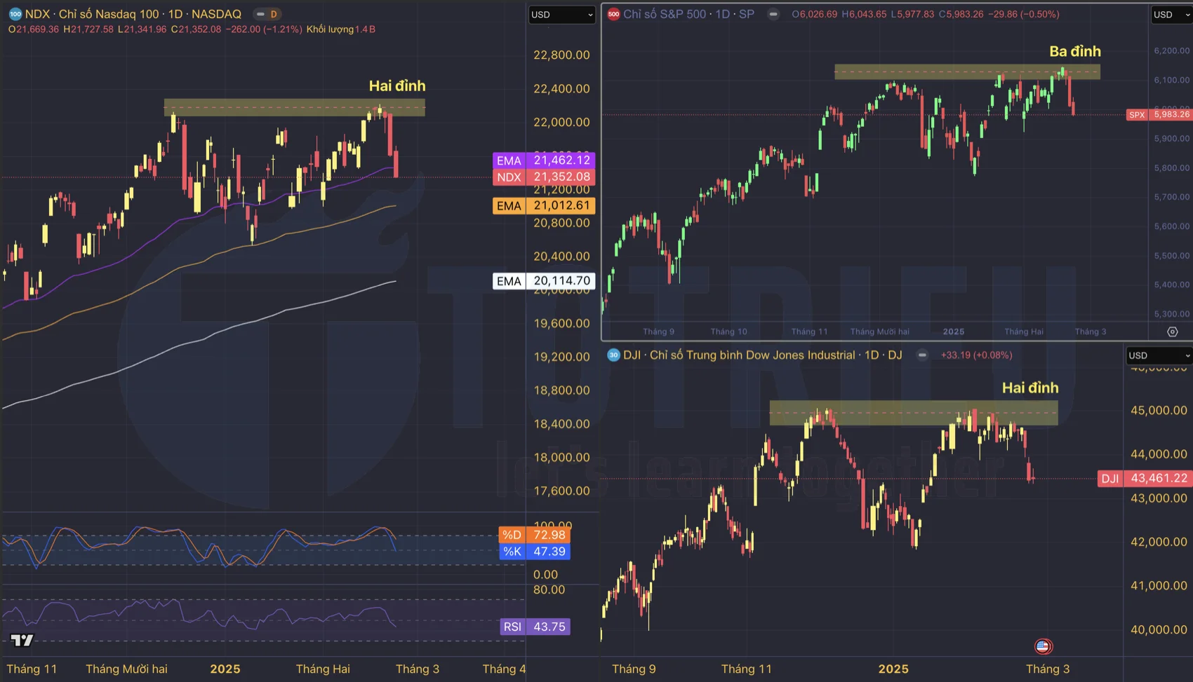 Các Mô hình Price Action như Double Tops - Triple Tops trên NDX, S&P500 và DJI