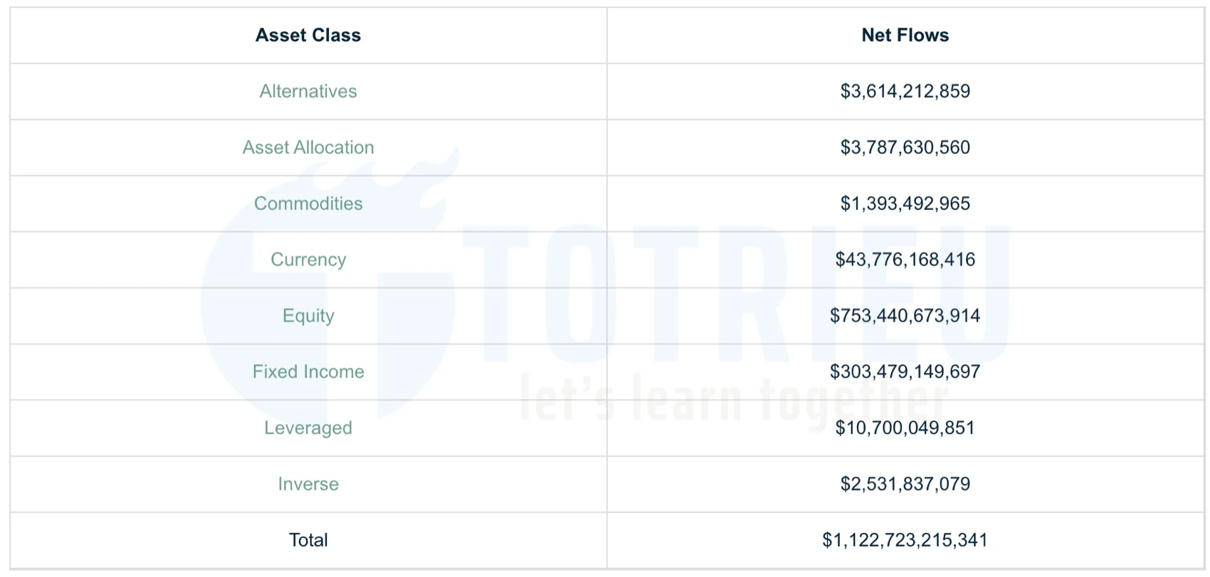 Dòng vốn vào Quỹ ETFs phân theo các lớp tài sản