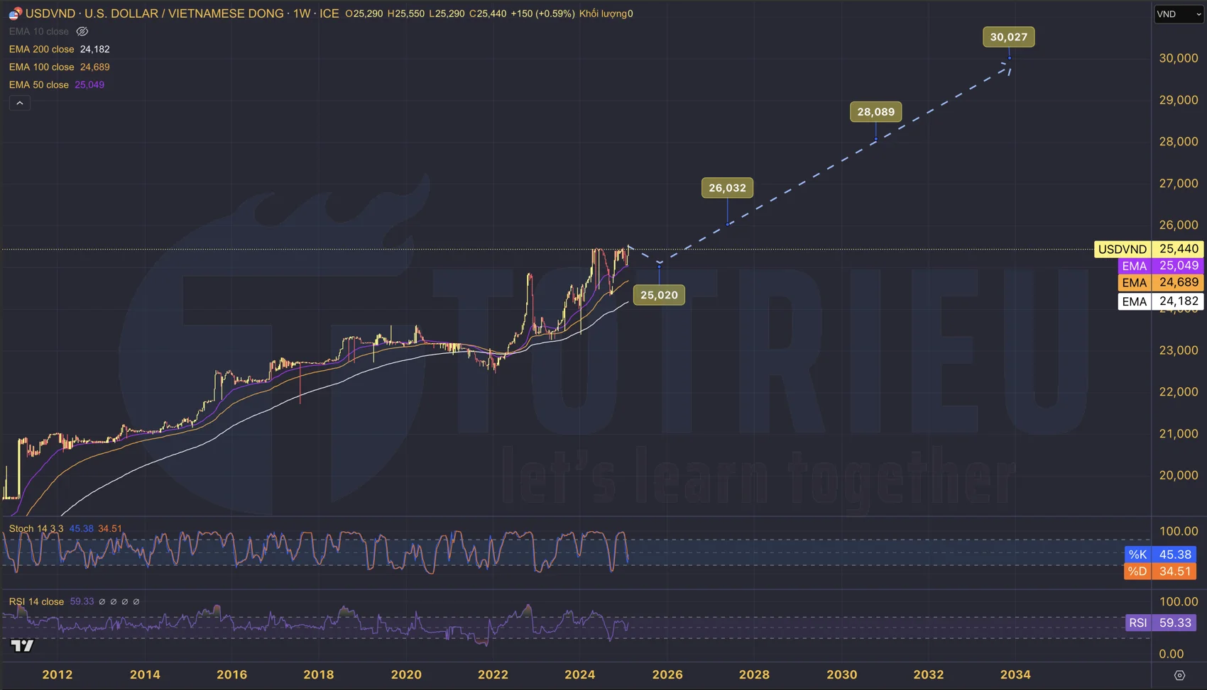 Dự báo xu hướng tỷ giá USD/VND 2025 - 2030