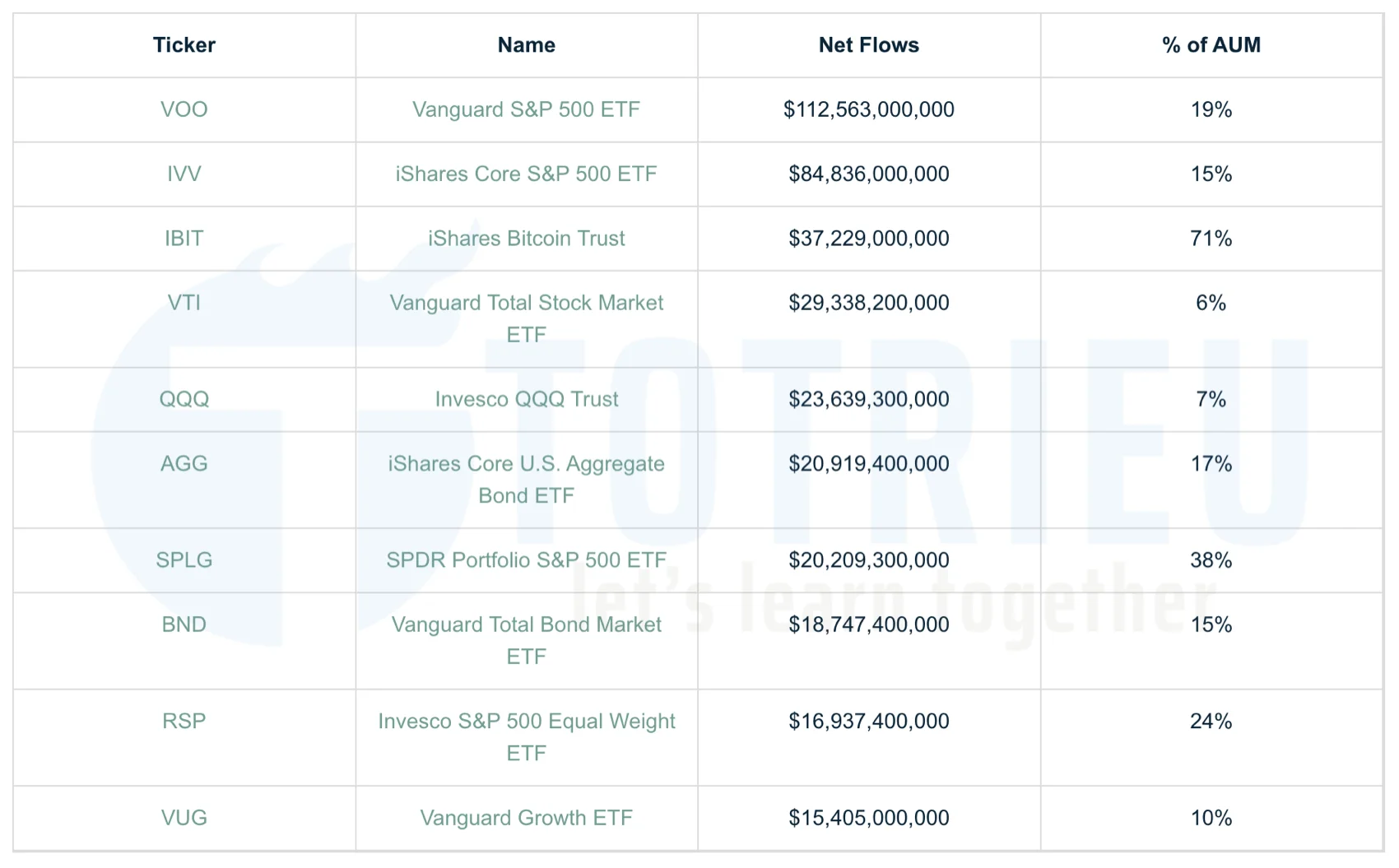 Top 10 Quỹ ETFs hút vốn nhiều nhất tại Hoa Kỳ 2024