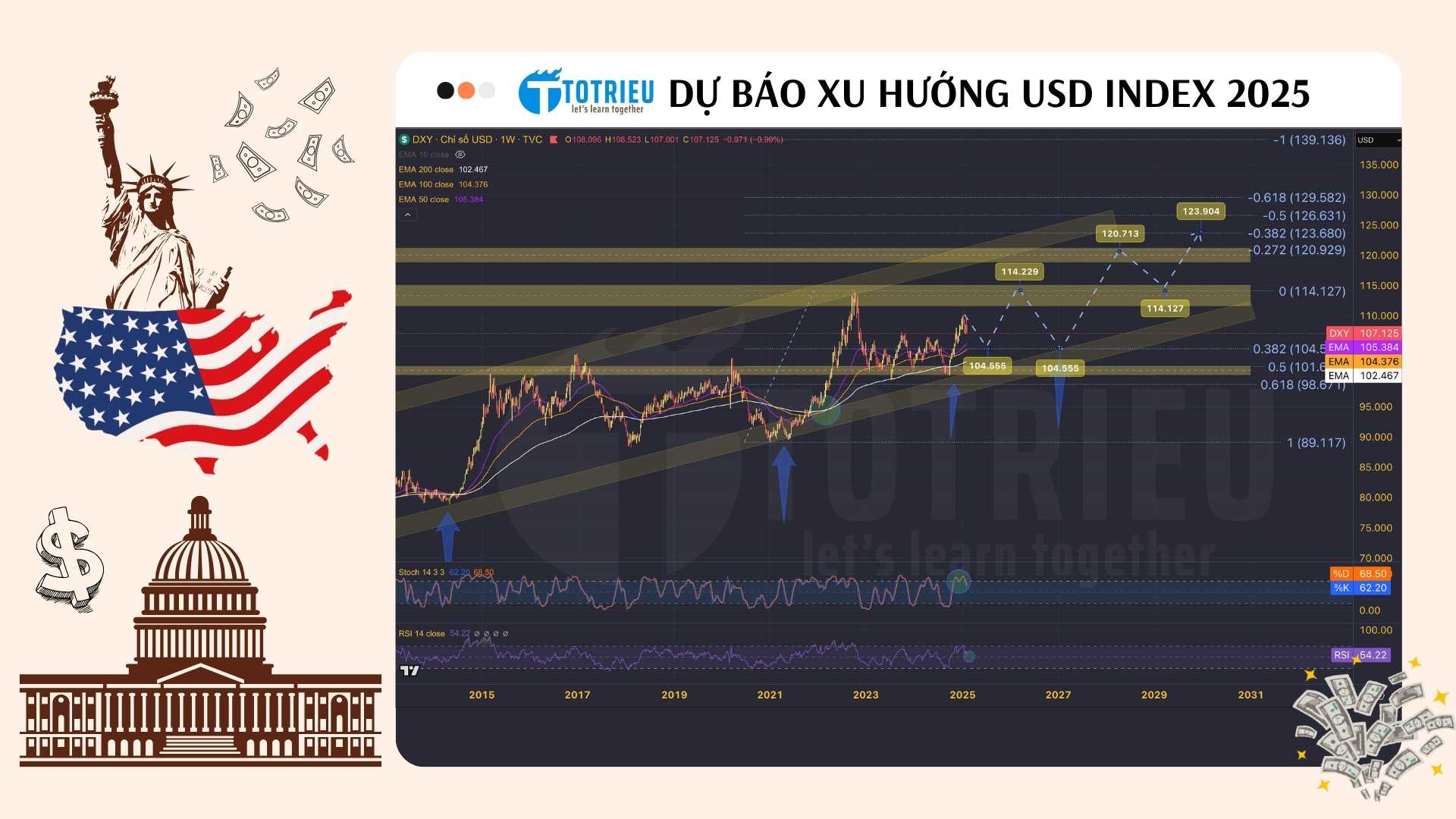 USD Index - Dự báo xu hướng sức mạnh đồng USD năm 2025