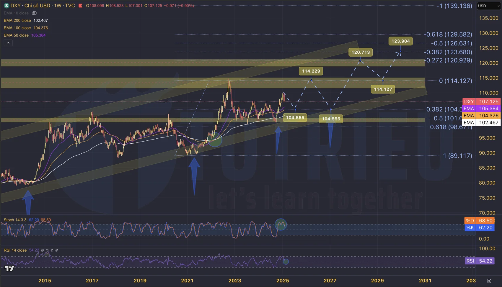 Dự báo xu hướng USD Index 2025 - 2030