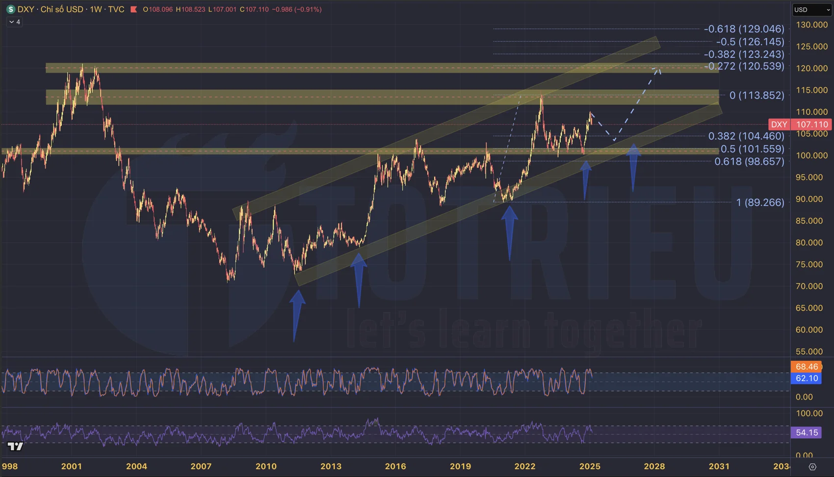 Phân tích Fibonacci Retracement và Extension USD Index năm 2025