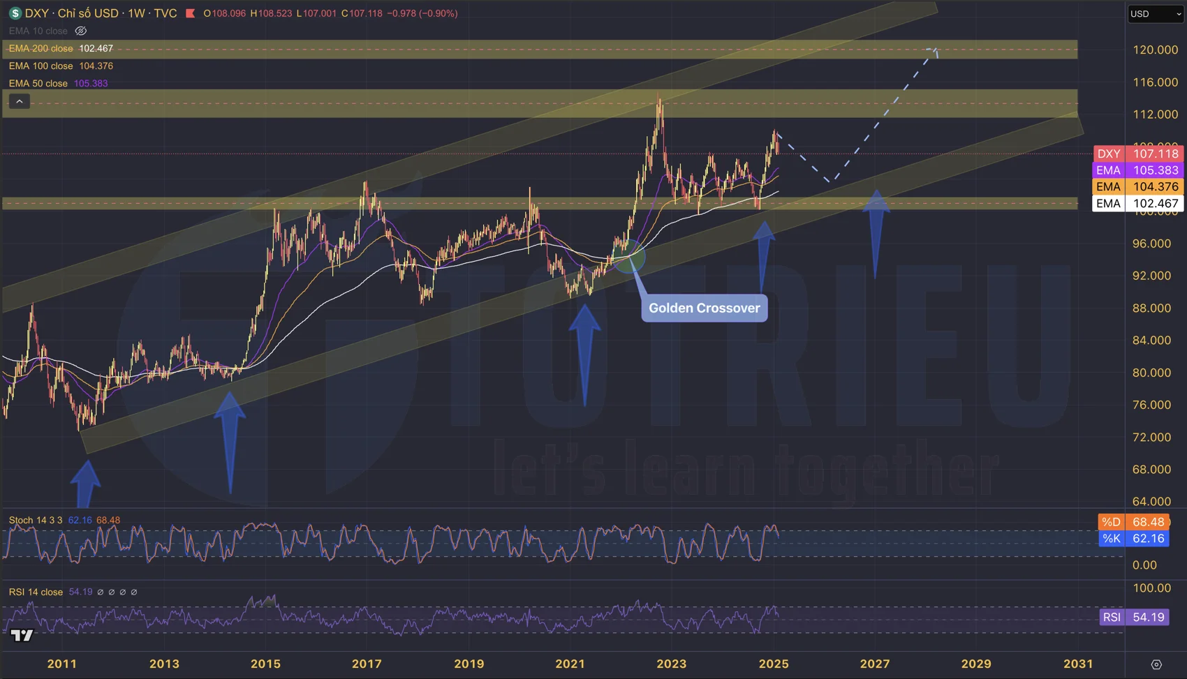 USD Index 2025 với Golden EMA Crossover - Giao điểm vàng hỗ trợ xu hướng tăng