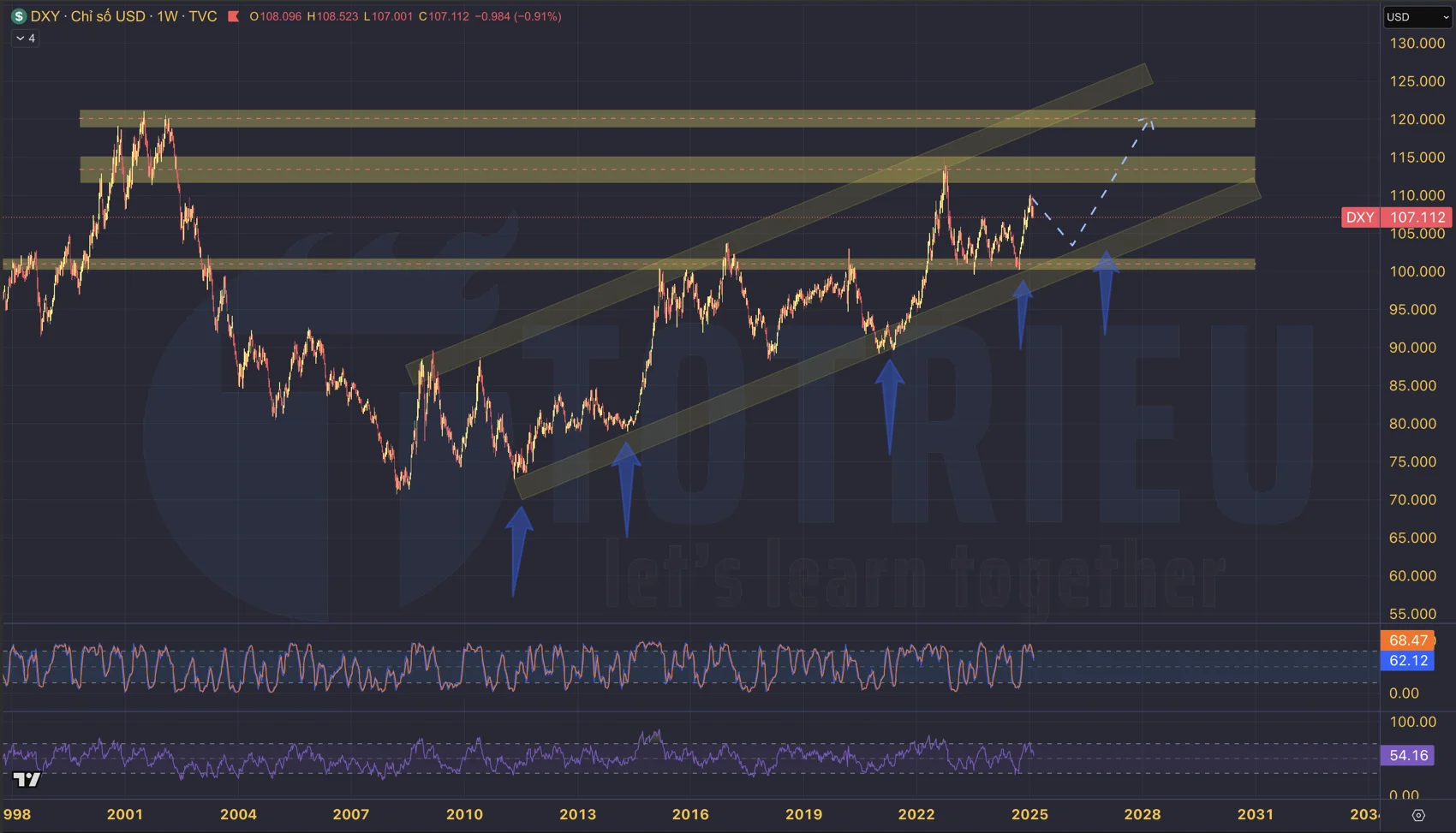 USD Index 2025: Phân tích Hỗ trợ - Kháng cự