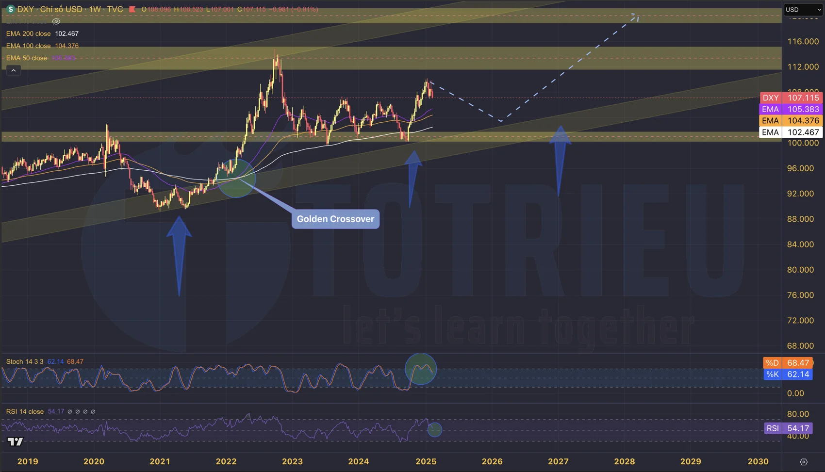 USD Index 2025: RSI và Stochasitc báo hiệu điều chỉnh để tạo Đáy cao dần (Higher Low)